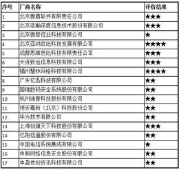 新闻 中国信通院 2017年全国互联网信息安全管理系统厂商服务能力评价 结果公示